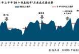 2016上半年市场整体持续高温 二线城市表现突出