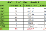 7月4日-7月10日新房成交301套 成交量上升