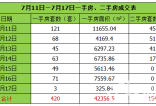 7月11日-7月17日新房成交420套 成交火热