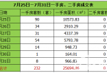 7月25日-7月31日新房成交232套 成交平平