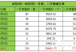 8月1-8月7日新房成交326套 环比增加40.5%