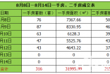 8月8-8月14日新房成交316套 环比下降3.07%