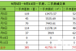 9月5-9月11日新房成交385套 环比增加18.8%