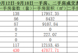 9月12日-9月18日金华市商品房成交430套 环比增加11.6%