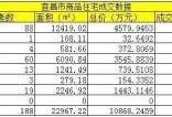 宜昌市商品住宅9月20日签188套