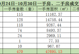 10月24日-10月30日金华市商品房成交470套 一手房成交微涨