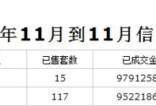 15日成交:网签141套 均价5196元