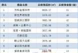 2016年11.15-11.21鞍山楼市网签成交排行