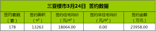 三亚房地产市场3月24日签约178套