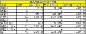 宜昌市商品住宅9月17日签53套 面积6051.89平米