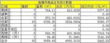 宜昌市商品住宅10月7日签83套