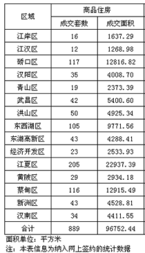 11月6日武汉卖房889套 江夏区205套居首