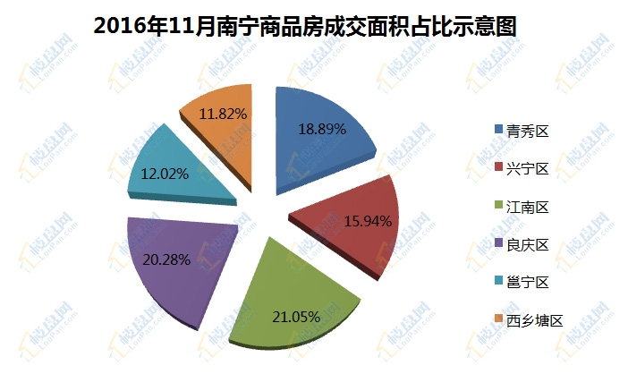 2016年11月商品房成交面積佔比示意圖