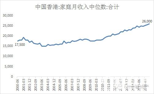 再比如美國,它的人均收入中位數,從2000年的2.