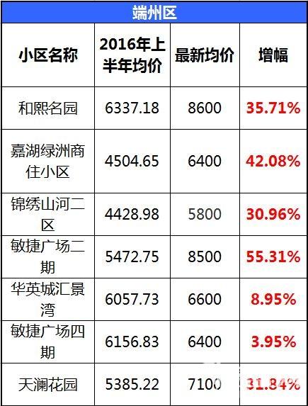 肇庆房价表出炉!你家的房价都涨成这样了?