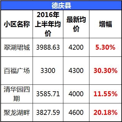 肇庆房价表出炉!你家的房价都涨成这样了?