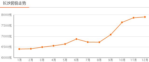 长沙房价走势最新消息 12月二手房均价7555元/平