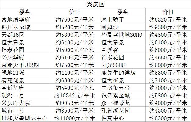 終於跌了 12月銀川最新房價出爐