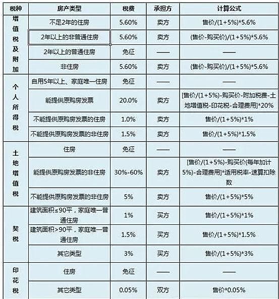 2017年要不要賣掉房子?