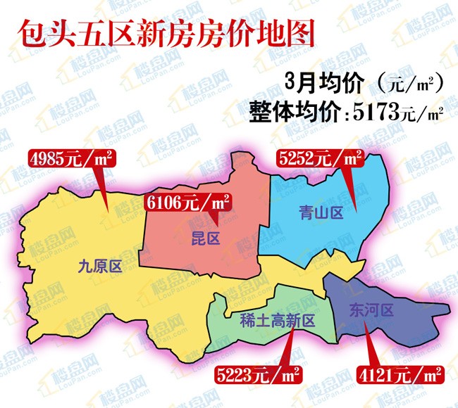 相对于全国其他热点城市,包头5千左右的房价真心不高