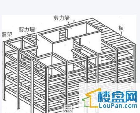 剪力墙和承重墙的区别是什么?框架和剪力墙的区别是什么?