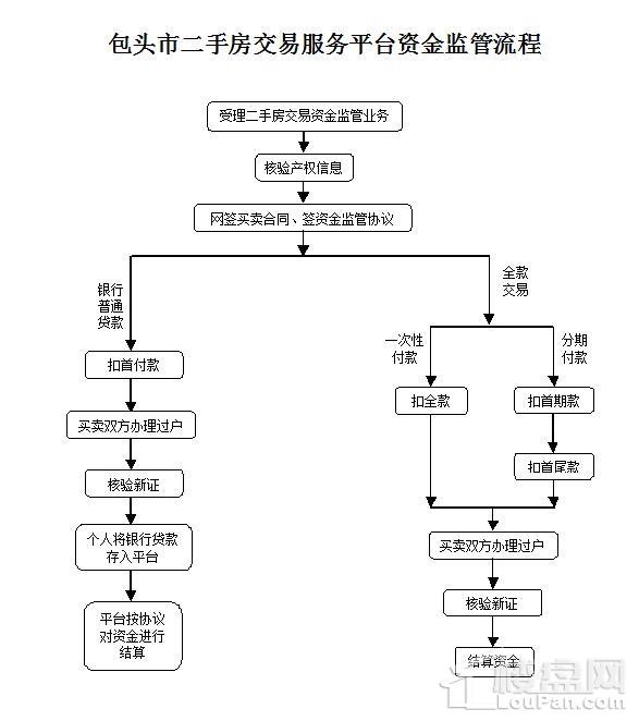 【楼盘网专家解读】之二手房交易流程注意事项