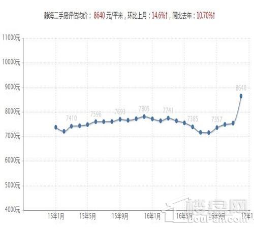 天津静海房价