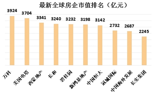 中国千亿元市值房企数量已超美国 谁是冠军？