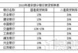 利率大数据：淮安首套房贷利率最低5.39%，或有继续上升空间