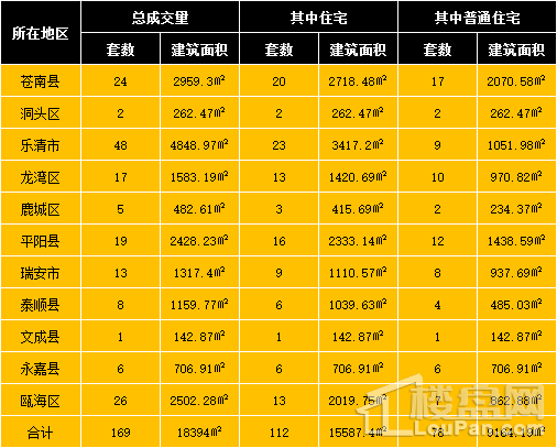 119套,乐清市成交48套;苍南县成交24套;平阳县成交19套;泰顺县成交8套