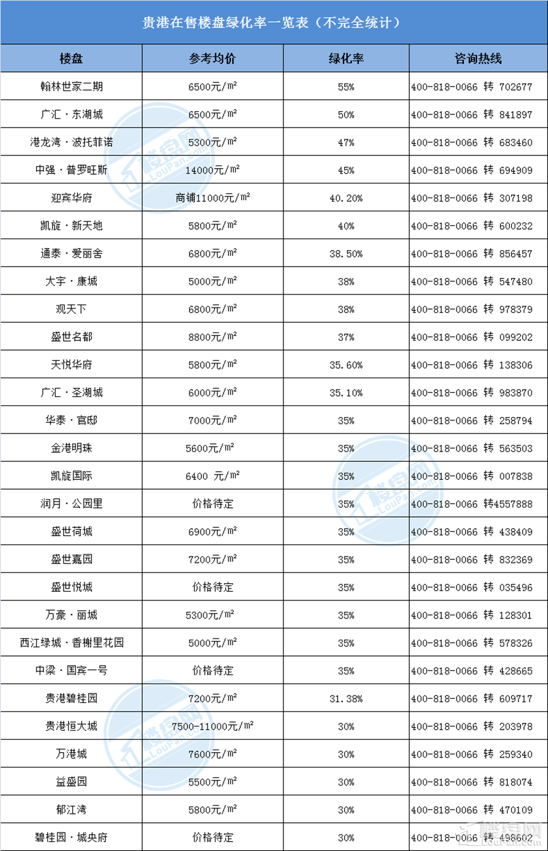 贵港绿化率超30%在售楼盘统计