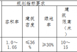 华丰路北侧、清源街东侧1.727亩住宅用地被个人竞的