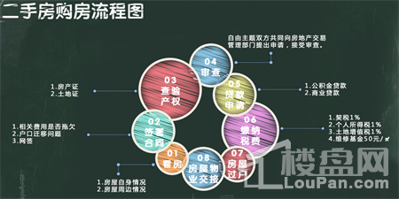 一圖告你新房,二手房購買流程優劣勢到底在哪裡