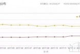 2018年房价下跌也买不起房 购房成本涨太快