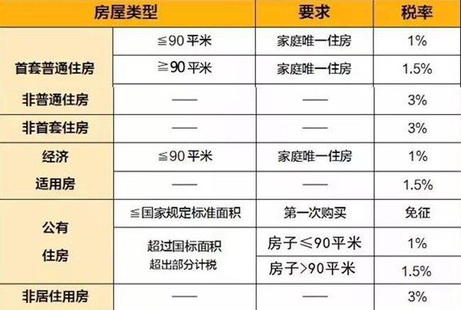 買新房要交哪些稅費 買房子要交的稅都在這兒了