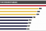 多个二三线城市售租比超一线 社科院预警房价追高风险