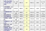 二季度过半 8000套限竞房迫近楼市临界点