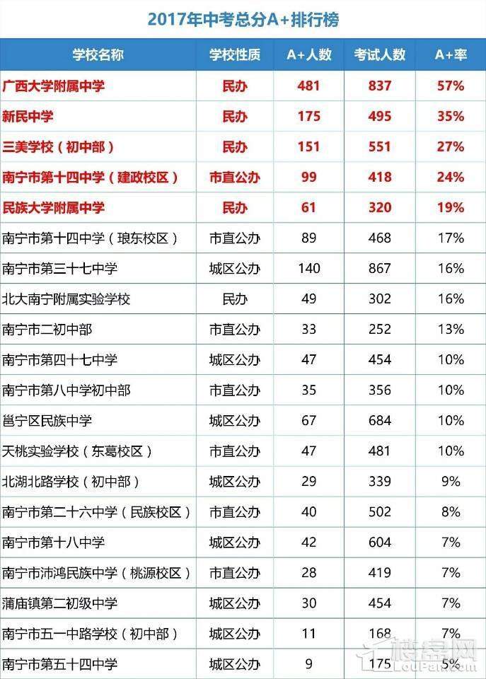 据2017年中考总分a 排行榜的榜单显示,名列前四的有广西大学附属中学a