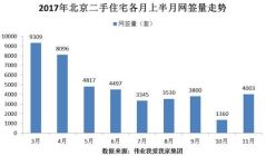 11月上半月北京二手住宅网签量继续稳中有升